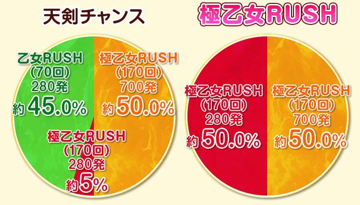 天剣チャンス　極乙女RUSH（170回）700発 約50.0%、極乙女RUSH（170回）280発 約5%、乙女RUSH（70回）280発 約45.0%　極乙女RUSH　極乙女RUSH（170回）700発 約50.0%、極乙女RUSH（170回）280発 約50.0%