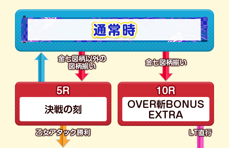 通常時　金七図柄以外の図柄揃い　5R　決戦の刻　乙女アタック勝利、金七図柄揃い　10R　OVER斬BONUS EXTRA　LT直行
