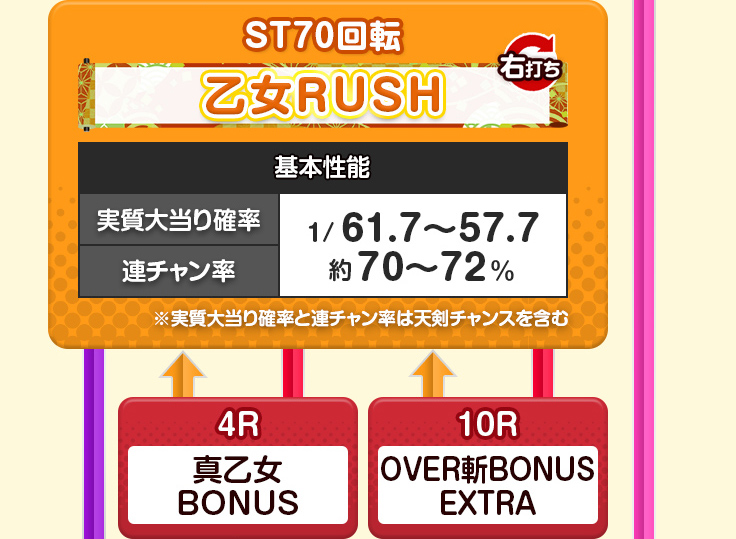 ST70回転　乙女RUSH　基本性能　実質大当り確率　1/61.7～57.7　連チャン率　約70～72％　※実質大当り確率と連チャン率は天剣チャンスを含む　4R　真乙女　BONUS　10R　OVER斬BONUS　EXTRA