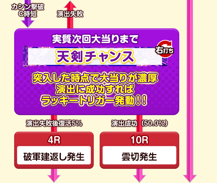 実質次回大当りまで　天剣チャンス　突入した時点で大当りが濃厚演出に成功すればラッキートリガー発動！！　演出失敗後復活5％　4R　破軍建返し発生　演出成功（50.0％）　10R　雲切発生