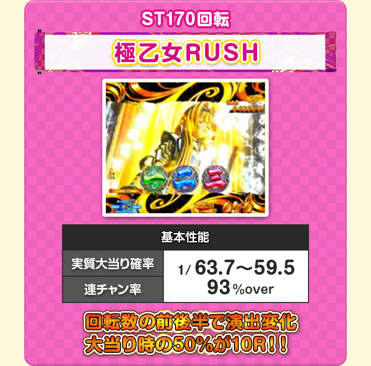 ST170回転　極乙女RUSH　基本性能　実質大当り確率　1/63.7～59.5　連チャン率　93％over　回転数の前後半で演出変化大当り時の50％が10R！！
