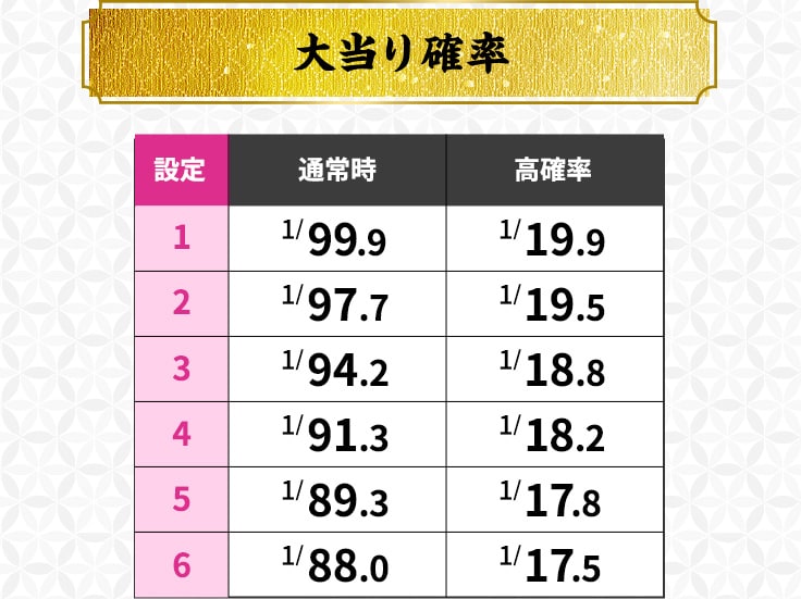 大当り確率 設定 通常時 高確率 1 1／99.9 1／19.9 2 1／97.7 1／19.5 3 1／94.2 1／18.8 4 1／91.3 1／18.2 5 1／89.3 1／17.8 6 1／88.0 1／17.5