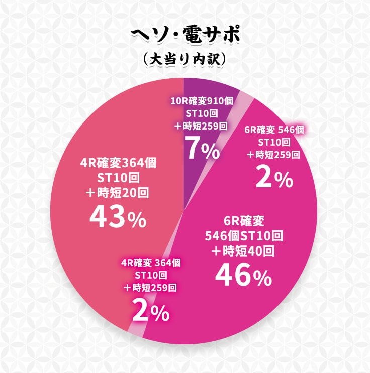 ヘソ・電サポ (大当り内訳) 10R確変910個 ST10回 +時短259回 7％ 6R確変546回 ST10回 +時短259回 2％ 6R確変 546個ST10回 +時短40回 46％ 4R確変364個 ST10回 +時短259回 2％ 4R確変364個 ST10回 +時短20回 43％