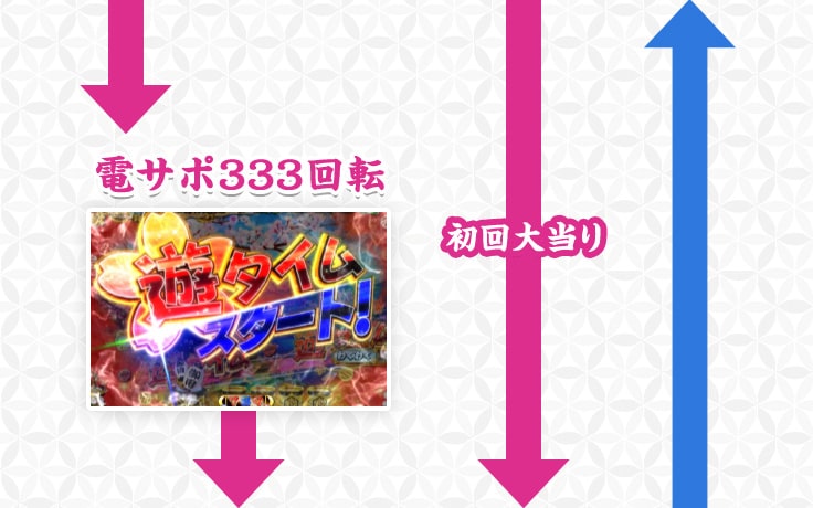 電サポ333回転 初回大当り