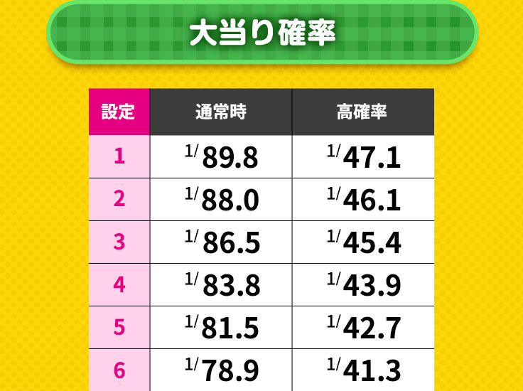 大当り確率 設定 通常時 高確率 1 1／89.8 1／47.1 2 1／88.0 1／46.1 3 1／86.5 1／45.4 4 1／83.8 1／43.9 5 1／81.5 1／42.7 6 1／78.9 1／41.3