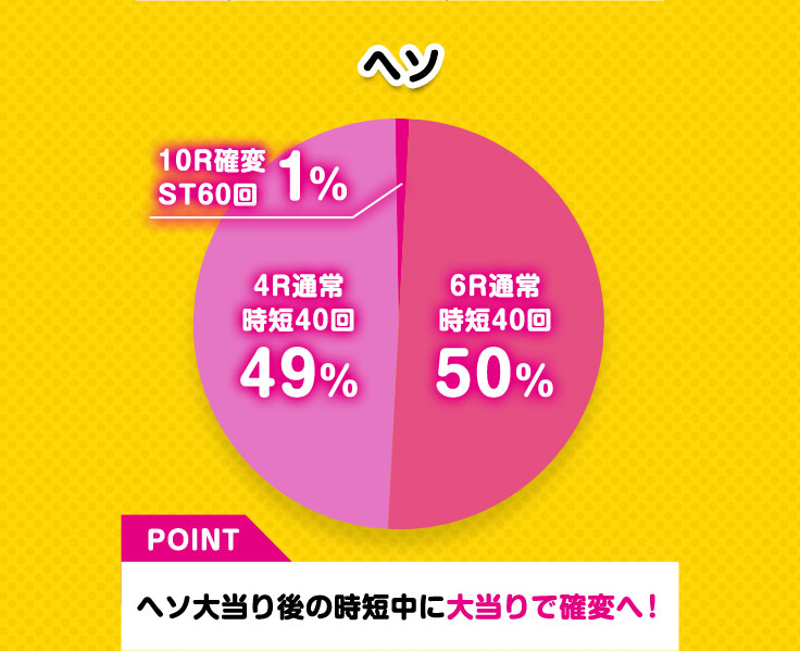 ヘソ 6R通常時短40回 50％ 4R通常時短40回 49％ 10R確変ST60回 1％ POINT ヘソ大当り後の時短中に大当りで確変へ！