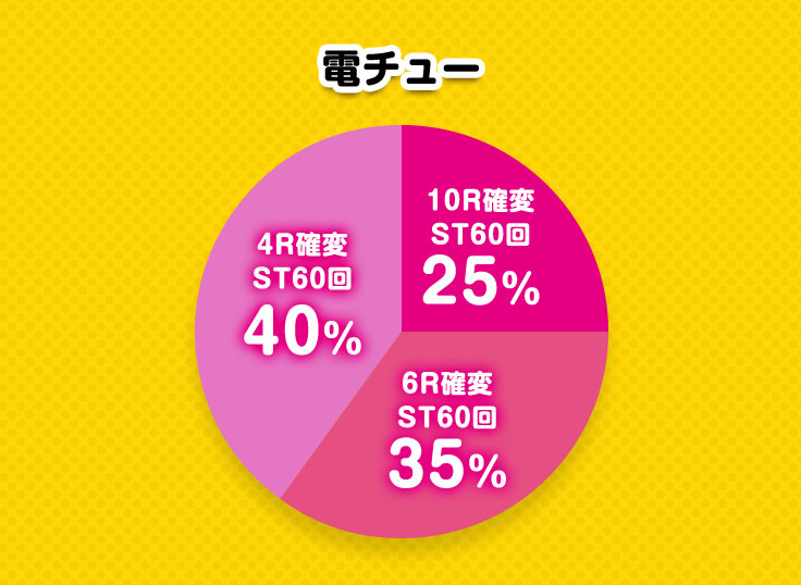 電チュー 10R確変ST60回 25％ 6R確変ST60回 35％ 4R確変ST60回 40％