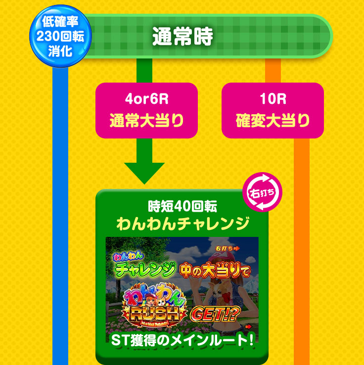 低確率230回転消化 通常時 4or6R 通常大当り 10R 確変大当り 時短40回転 わんわんチャレンジ 右打ち わんわんチャレンジ中の大当りで GET！？ ST獲得のメインルート！