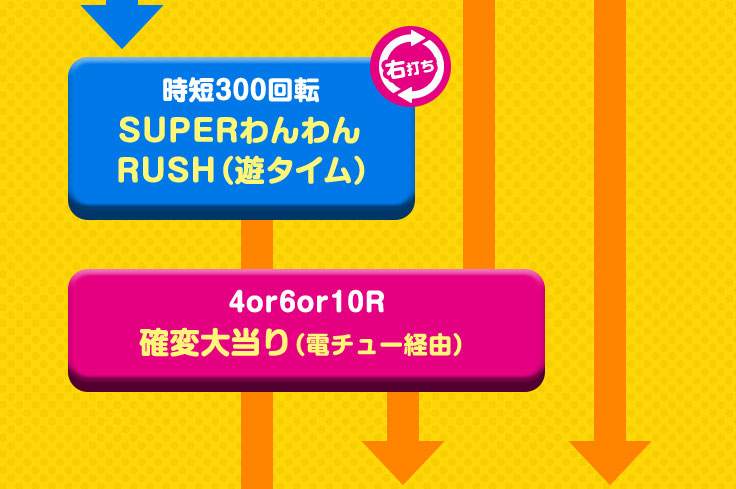 時短300回転 SUPERわんわん RUSH(遊タイム) 右打ち 4or6or10R 確変大当り(電チュー経由)