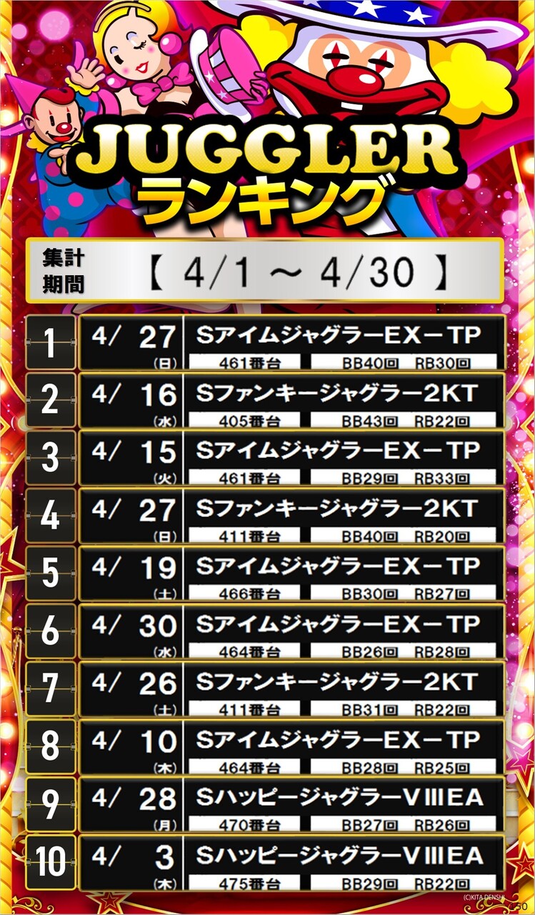 4%e6%9c%88_%e3%82%b8%e3%83%a3%e3%82%b0_%e5%9b%9e%e6%95%b0%e3%82%b5%e3%82%a4%e3%83%8d%e3%83%bc%e3%82%b8%e3%83%a9%e3%83%b3%e3%82%ad%e3%83%b3%e3%82%b0