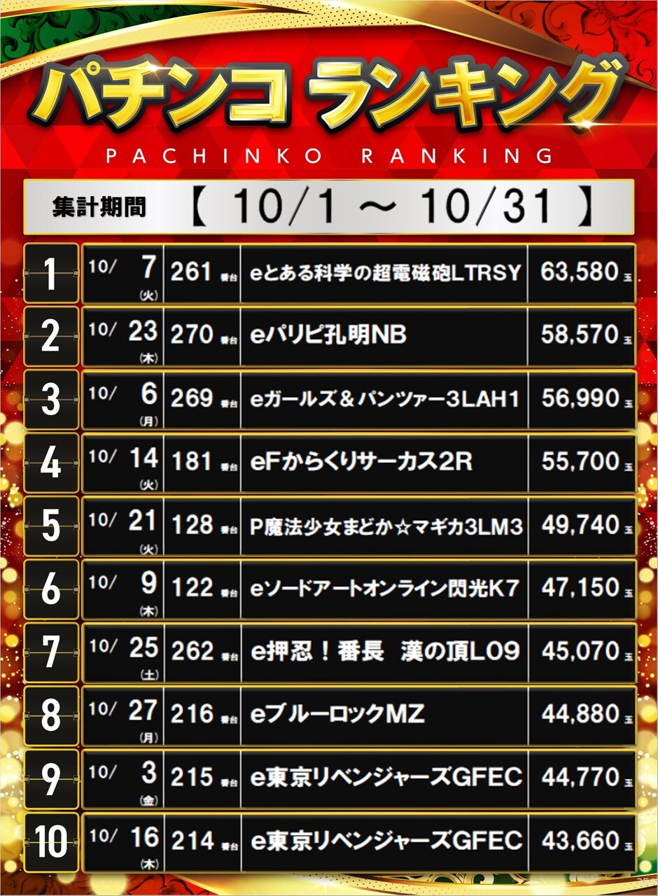 P%e3%83%a9%e3%83%b3%e3%82%ad%e3%83%b3%e3%82%b010%e6%9c%88