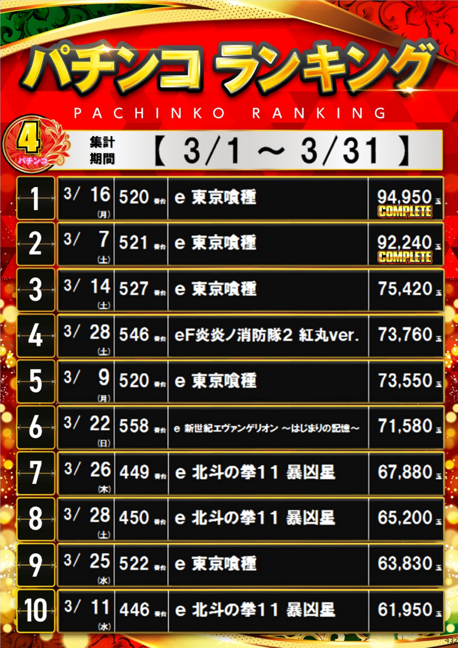 3%e6%9c%88%e3%83%91%e3%83%81%e3%83%b3%e3%82%b3%e5%87%ba%e7%8e%89%e3%83%a9%e3%83%b3%e3%82%ad%e3%83%b3%e3%82%b0