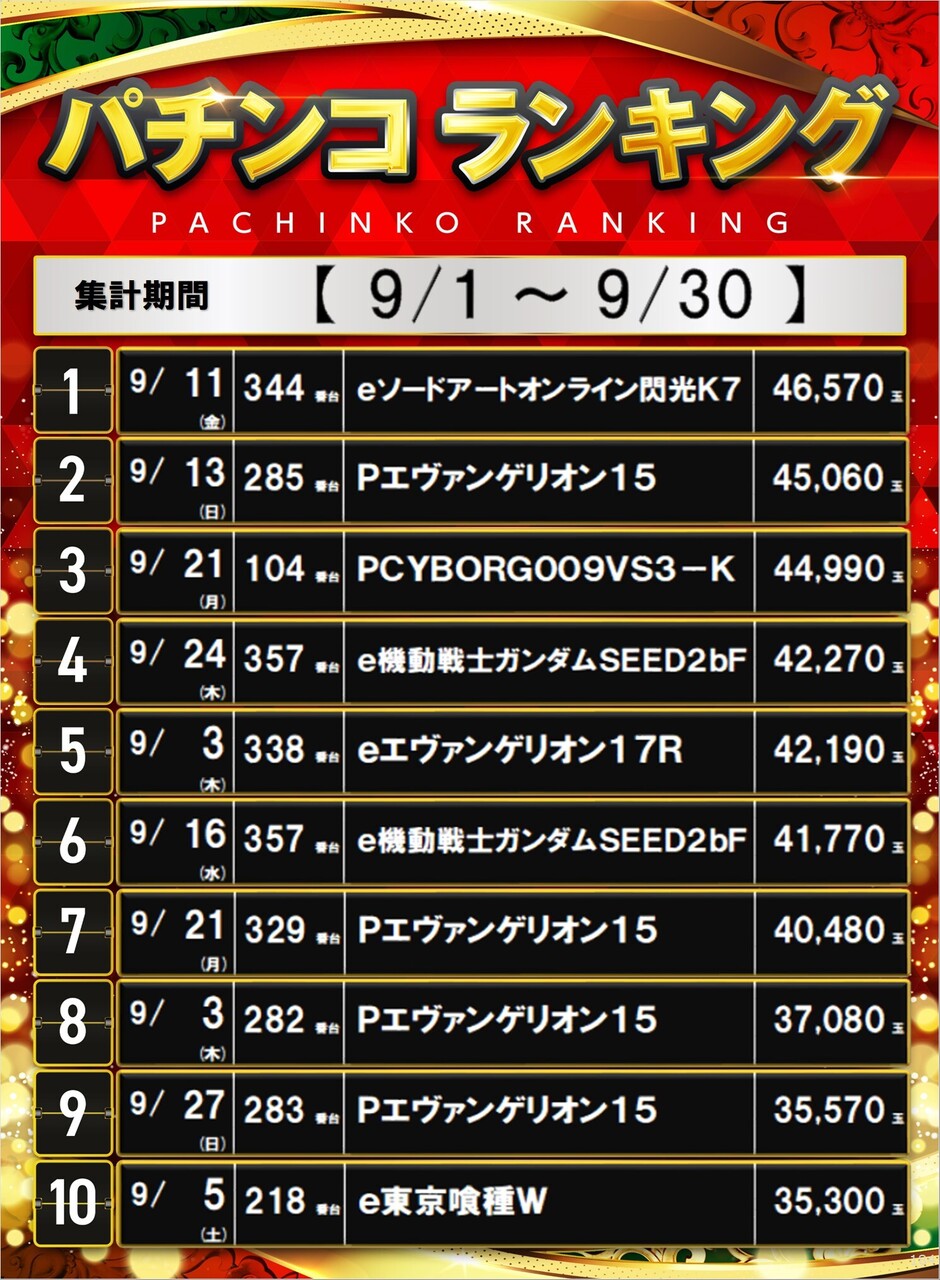 9%e6%9c%88p%e5%87%ba%e7%8e%89%e3%83%a9%e3%83%b3%e3%82%ad%e3%83%b3%e3%82%b0